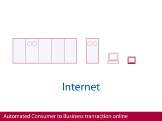 Internet

Automated Consumer to Business transaction online
 