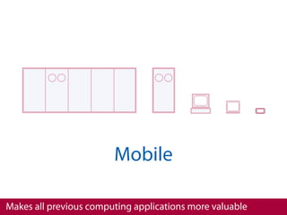Mobile

Makes all previous computing applications more valuable
 