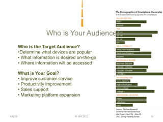 Who is Your Audience
         Who is the Target Audience?
         •Determine what devices are popular
         • What information is desired on-the-go
         • Where information will be accessed

         What is Your Goal?
         • Improve customer service
         • Productivity improvement
         • Sales support
         • Marketing platform expansion

                                                   Source: The Pew Research
                                                   Center’s Internet & American
                                                   Life Project, April 26, - May 22,
5/8/12                               © EXP 2012    2011 Spring Tracking Survey         16
 