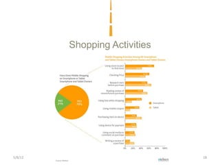 Shopping Activities




5/8/12          © EXP 2012     18
 