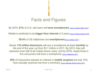 Facts and Figures
   By 2015, 81% of U.S. cell users will have smartphones (Source: Goldman Sachs, 2011)

   Mobile is predicted to be bigger than internet in 5 years (Source: Morgan Stanley, 2010)

              50.4% of US cellphones are smartphones(Source: Nielsen, 2012)

    Nearly 116 million Americans will use a smartphone at least monthly by
       the end of this year, up from 93.1 million in 2011. By 2013, they will
    represent over half of all mobile phone users, and by 2016, nearly three in
              five consumers will have a smartphone (Source: eMarketer, 2012)

     55% of consumers express an interest in mobile coupons but only 10%
       have actually received one from a merchant (Source: Mercator Advisory Group, 2012

5/8/12                                    © EXP 2012                                          3
 