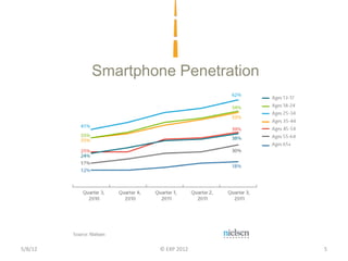 Smartphone Penetration




5/8/12           © EXP 2012       5
 