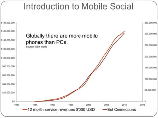 Introduction to Mobile Social<br />Globally there are more mobile phones than PCs.Source: GSM World<br />