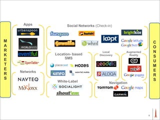Apps            Social Networks (Check-in)



M                                                                     C
A                                                                     O
R                                        Local        Augmented       N
K              Location- based         Discovery        Reality
                    SMS                                               S
E                                                                     U
T                                                                     M
E                                                                     E
    Networks
R                                                                     R
S                                                                     S
                White-Label                  Navigation




                                                                  9
 