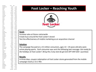 Description      Email        SMS
Washington DC       24,099           17,298
Alabama
Alaska
Arizona
                   240,212
                    35,258
                   328,613
                                    150,518
                                     22,093
                                    205,911
                                                            Foot Locker – Reaching Youth
Arkansas           147,749           92,581
California        1,897,068     1,188,716
Colorado           252,734          158,365
Connecticut        182,960          114,644
Delaware            45,212           28,330
Florida            947,740          593,860
Georgia            495,301          310,359
Hawaii              60,373           37,830
Idaho               78,312           49,071
Illinois           666,752          417,791
Indiana            328,613          205,911
Iowa               155,607           97,505
Kansas             144,876           90,780
Kentucky           220,838          138,378
Louisiana          223,521          140,060
Maine               68,294           42,794
Maryland
Massachusetts
                   292,148
                   334,963
                                    183,062
                                    209,890   Goals
Michigan
Minnesota
                   522,289
                   270,987
                                    327,270
                                    169,802   Increase sales at Stores nationwide
Mississippi
Missouri
                   151,178
                   304,801
                                     94,729
                                    190,990   Create buzz around the Foot Locker’s brand
Montana
Nebraska
                   174,879
                    92,425
                                    109,581
                                     57,914
                                              Test the effectiveness of mobile marketing as an acquisition channel
Nevada             133,541           83,678
New Hamp            68,644           43,013
New Jersey         450,851          282,506
New Mexico         101,807           63,793   Solution
New York          1,001,715         627,682
North Carolina     488,951          306,380   The campaign focused on a 15 million consumers, ages 13 – 24 years old who were
North Dakota        33,449           20,959
Ohio               754,065          472,502   active playing sports. Each consumer was sent the following text message: Get ready for
Oklahoma           187,341          117,389
Oregon             195,644          122,592   the holidays at Foot Locker! Bring this 2 any store & get $15 OFF ANY $50 + purchase.
Pennsylvania       644,527          403,865
Rhode Island        56,277           35,264
South Carolina     228,617          143,253
South Dakota
Tennessee
                    41,370
                   319,088
                                     25,923
                                    199,943
                                              Results
Texas
Utah
                  1,239,841
                   138,256
                                    776,893
                                     86,632
                                              In three days, coupon redemption at Foot Locker stores generated from the mobile
Vermont             31,829           19,945   campaign nearly a 15:1 ROI.
Virginia           400,051          250,675
Washington         334,963          209,890
West Virginia       93,806           58,779
Wisconsin          290,674          182,138
Wyoming             27,575           17,279
                 15,926,586     9,979,707
 