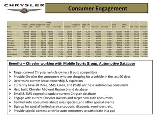 Consumer Engagement

                                             Dodge
               Chrysler Chrysler Dodge Truck Truck                                 Dodge Cars Dodge Cars                               Chevy          Chevy
State           Email SMS        Email       SMS        Jeep Email     Jeep SMS    email      SMS        Ford Email     Ford SMS       Email          SMS        GMC email GMC SMS

Illinois        117,509 54,906        36,746   17,802         54,116      28,075        70,186     31,518     185,483         84,362        202,185     89,298       91,567    43,401
Indiana          57,915 25,528        18,111    8,277         26,671      13,053        34,592     14,654      91,417         39,226         99,648     41,521       45,130    20,180
Iowa             27,424 16,628         8,575    5,391         12,629       8,503        16,381      9,546      43,288         25,550         47,186     27,044       21,370    13,144
Kansas           25,533 12,530         7,985    4,063         11,758       6,407        15,250      7,193      40,303         19,253         43,931     20,380       19,896     9,905
Kentucky         38,920 16,051        12,170    5,204         17,924       8,207        23,247      9,214      61,435         24,662         66,966     26,105       30,329    12,687
Michigan         92,049 37,960        28,784   12,308         42,391      19,410        54,980     21,791     145,295         58,325        158,378     61,738       71,728    30,006
Minnesota        47,759 23,157        14,934    7,508         21,994      11,841        28,526     13,293      75,386         35,582         82,174     37,663       37,216    18,305
Missouri         53,718 22,310        16,798    7,234         24,739      11,408        32,085     12,807      84,792         34,280         92,427     36,286       41,860    17,636
North Dakota      5,895   3,511        1,843    1,138          2,715       1,795         3,521      2,016       9,305          5,395         10,143      5,710        4,594     2,775
Ohio            132,897 53,503        41,557   17,348         61,202      27,358        79,378     30,714     209,772         82,209        228,661     87,018      103,559    42,292
South Dakota      7,291   3,857        2,280    1,250          3,358       1,972         4,355      2,213      11,509          5,926         12,545      6,272        5,682     3,048
Totals          606,910 269,941      189,783   87,523        279,497     138,029       362,501    154,959     957,985        414,770      1,044,244    439,035      472,931   213,379



  Benefits – Chrysler working with Mobile Sports Group, Automotive Database

       Target current Chrysler vehicle owners & auto competitors
       Provide Chrysler the consumers who are shopping for a vehicle in the last 90 days
       Determine current lease ownership & expiration
       Currently have all three; SMS, Email, and Postal on these automotive consumers
       Help build Chrysler Midwest Region brand database
       Email & SMS append to update current Chrysler database
       Engage with current Chrysler owners and target new auto consumers
       Remind auto consumers about sales specials, and other special events
       Sign up for special limited service coupons, discounts, reminders, etc.
       Provide special contest or invite auto consumers to participate in a poll
 
