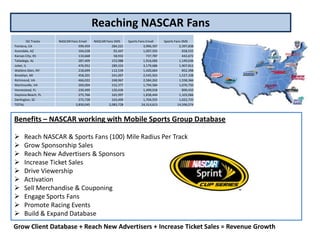 Reaching NASCAR Fans
          ISC Tracks   NASCAR Fans Email     NASCAR Fans SMS      Sports Fans Email     Sports Fans SMS
Fontana, CA                        599,459              284,221             3,996,397             2,397,838
Avondale, AZ                       164,638               92,447             1,097,593               658,555
Kansas City, KS                    110,668               58,932               737,787               442,672
Talladega, AL                      287,409              153,988             1,916,060             1,149,636
Joliet, IL                         476,952              289,333             3,179,686             1,907,812
Watkins Glen, NY                   218,699              112,539             1,420,664               852,398
Brooklyn, MI                       458,201              241,007             2,545,563             1,527,338
Richmond, VA                       466,022              248,967             2,584,262             1,558,366
Martinsville, VA                   269,004              152,377             1,794,584             1,076,750
Homestead, FL                      230,499              120,430             1,499,018               899,410
Daytona Beach, FL                  275,766              165,997             1,838,444             1,103,066
Darlington, SC                     272,728              163,490             1,704,555             1,022,733
TOTAL                            3,830,045            2,083,728            24,314,613            14,596,574



Benefits – NASCAR working with Mobile Sports Group Database

      Reach NASCAR & Sports Fans (100) Mile Radius Per Track
      Grow Sponsorship Sales
      Reach New Advertisers & Sponsors
      Increase Ticket Sales
      Drive Viewership
      Activation
      Sell Merchandise & Couponing
      Engage Sports Fans
      Promote Racing Events
      Build & Expand Database
Grow Client Database + Reach New Advertisers + Increase Ticket Sales = Revenue Growth
 