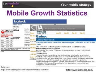 Your mobile strategy   Mobile Growth Statistics  http://www.urmobile.com/ Reference: http://www.dreamgrow.com/awesome-mobile-statistics/ 