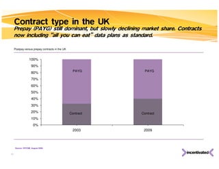 Postpay versus prepay contracts in the UK Contract type in the UK Prepay (PAYG) still dominant, but slowly declining market share. Contracts now including “all you can eat” data plans as standard. Source: OFCOM, August 2009.  33% 39% 40% PAYG Contract Contract PAYG 