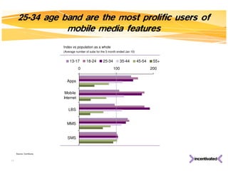 Source: ComScore 25-34 age band are the most prolific users of mobile media features Index vs population as a whole (Average number of subs for the 3 month ended Jan 10) 