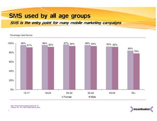 Data: Three month average ending Jan 10  Country: UK - N= 15,824 mobile phone users Percentage Used Service SMS used by all age groups SMS is the entry point for many mobile marketing campaigns 