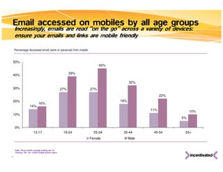 Percentage Accessed email (work or personal) from mobile Data: Three month average ending Jan 10  Country: UK - N= 15,824 mobile phone users Email accessed on mobiles by all age groups  Increasingly, emails are read “on the go” across a variety of devices: ensure your emails and links are mobile friendly 