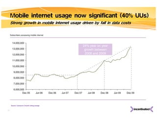 Mobile internet usage now significant (40% UUs) Strong growth in mobile internet usage driven by fall in data costs 24% year on year growth between  2008 and 2009 Subscribers accessing mobile internet Source: Comscore 3 month rolling average 