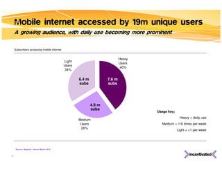 Mobile internet accessed by 19m unique users A growing audience, with daily use becoming more prominent Source: Appetite, Yahoo! March 2010 7.6 m subs 4.9 m subs 6.4 m subs Subscribers accessing mobile internet Usage key: Heavy = daily use Medium = 1-6 times per week Light = <1 per week 