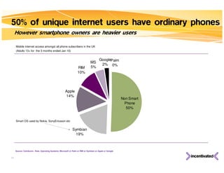Source: ComScore.  Note,  Operating Systems: Microsoft or Palm or RIM or Symbian or Apple or Google Mobile internet access amongst all phone subscribers in the UK (Adults 13+ for  the 3 months ended Jan 10) 50% of unique internet users have ordinary phones However smartphone owners are heavier users Smart OS used by Nokia, SonyEricsson etc 