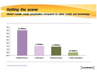 Setting the scene Source: ComScore Feb 10, Incentivated Analysis Global mobile media penetration compared to other media and technology 