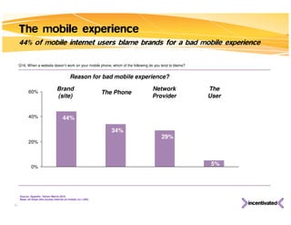 Source: Appetite, Yahoo! March 2010 Base: all those who access internet on mobile (n=1,240) The mobile experience 44% of mobile internet users blame brands for a bad mobile experience Q16. When a website doesn’t work on your mobile phone, which of the following do you tend to blame?  Reason for bad mobile experience? 44% 34% 29% Brand (site) The Phone Network Provider The User 5% 