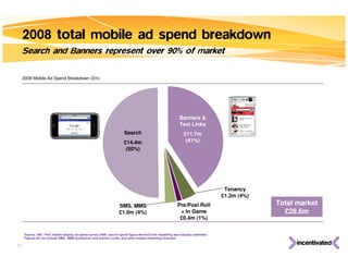 2008 Mobile Ad Spend Breakdown (£m) Source: IAB / PwC mobile display ad spend survey 2008; search spend figure derived from modelling and industry estimates Figures do not include SMS / MMS production and delivery costs, and other mobile marketing revenues 2008 total mobile ad spend breakdown Search and Banners represent over 90% of market Banners & Text Links £11.7m (41%) Search £14.4m (50%) Tenancy £1.2m (4%) SMS, MMS £1.0m (4%) Pre/Post Roll + In Game £0.4m (1%) Total market £28.6m 