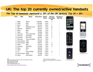 UK: The top 20 currently owned/active handsets The Top 10 handsets represent c. 21% of the UK devices; Top 20 = 32% Source: ComScore Feb 10, Incentivated Analysis Note:  iPhone includes iPhone, iPhone 3G, iPhone 3G S 32GB, 3G S 16GB N95 includes N95 & N95 8GB 6500 includes Classic & Slide RAZR V3 includes V3 & V3i Curve includes 8520, 8300 & 8900 Total UK market size: 48,500,000 Devices per 100 of population: 84.49 (Global avg: 59.3)``` #1  Apple iPhone   #3  Nokia 5800 #5  Motorola Razr V3 #2 Nokia 6300  #4 Blackberry Curve  ↑ - 0.96% 463,627 2330 Classic Nokia 20 ↑ - 0.97% 472,488 W595 Sony Ericsson 19 ↓ 14 0.99% 480,440 Cookie KP500  LG 18 ↑ - 1.02% 495,498 E71 Nokia 17 ↑ - 1.03% 499,348 6230i Nokia 16 ↑ 17 1.05% 510,036 SGH-E250 Samsung 15 ↓ 12 1.06% 512,616 2630 Nokia 14 ↓ 9 1.09% 528,971 K800i Sony Ericsson 13 ↑ - 1.30% 632,864 C902 Sony Ericsson 12 ↑ - 1.39% 675,170 Tocco Lite S5230 Samsung 11 ↑ 11 1.42% 687,237 SGH-J700 Samsung 10 ↓ 5 1.46% 709,900 SGH-G600 Samsung 9 ↔ 8 1.56% 754,693 Tocco SGH-F480 Samsung 8 ↓ 3 1.58% 765,969 N95 Nokia 7 ↓ 4 1.72% 835,661 6500 Nokia 6 ↑ 6 1.75% 849,703 RAZR V3 Motorola 5 ↑ 20 1.76% 854,616 BlackBerry Curve RIM 4 ↑ 7 2.35% 1,140,642 5800 Nokia 3 ↓ 1 3.16% 1,534,596 6300 Nokia 2 ↑ 2 4.66% 2,260,961 iPhone  Apple 1 Change (vs Sept '09) Previous Rank (Sept ’09) Market Share Subscribers Model OEM Rank 