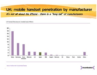 UK: mobile handset penetration by manufacturer It’s not all about the iPhone - there is a “long tail” of manufacturers UK Handset Manufacturer (installed base) Millions Source: ComScore Feb 10, Incentivated Analysis 