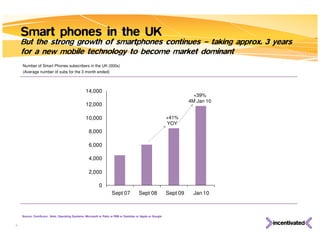 Number of Smart Phones subscribers in the UK (000s) (Average number of subs for the 3 month ended) Source: ComScore.  Note,  Operating Systems: Microsoft or Palm or RIM or Symbian or Apple or Google Smart phones in the UK But the strong growth of smartphones continues – taking approx. 3 years for a new mobile technology to become market dominant +41% YOY +39% 4M Jan 10 