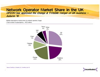 Mobile subscriptions market share, by network operator (%age) (Total number of subscriptions =  48.5 million) Network Operator Market Share in the UK OFCOM has approved the Orange & T-Mobile merger of UK business – Autumn ‘10 Source: ComScore.  All adults 13+, 3 months to Jan 10 