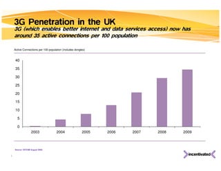 Active Connections per 100 population (includes dongles) Source: OFCOM August 2009.  3G Penetration in the UK 3G (which enables better internet and data services access) now has around 35 active connections per 100 population 