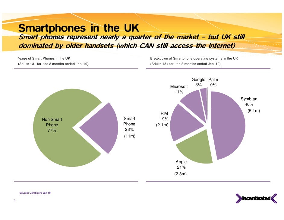 UK Mobile Market Overview 1, 2010