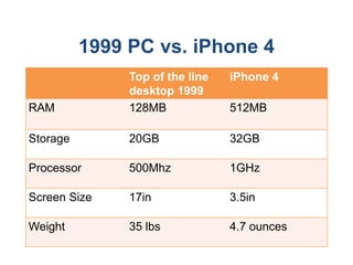 1999 PC vs. iPhone 4 