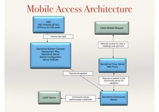 Sametime System Console
Deployment Plan
Sametime Server
Server Conﬁguration
Server Policies
DB2
SSC Policies (STSC)
STProxy for iOS push
Sametime Proxy Server
Web Proxy
Sametime Community
Server
Client Mobile Request
Request access for chat or
meetings over port 443
Request is passed to the
Community server for
validation
LDAP Server Community server
authenticates credentials
Policies are applied
Policies are read
Mobile Access Architecture
 