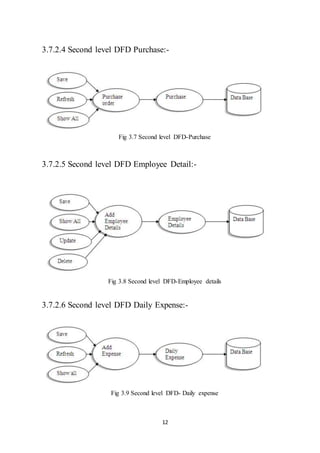 12
3.7.2.4 Second level DFD Purchase:-
Fig 3.7 Second level DFD-Purchase
3.7.2.5 Second level DFD Employee Detail:-
Fig 3.8 Second level DFD-Employee details
3.7.2.6 Second level DFD Daily Expense:-
Fig 3.9 Second level DFD- Daily expense
 