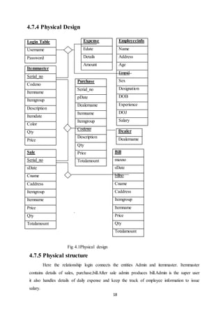 18
4.7.4 Physical Design
Fig 4.1Physical design
4.7.5 Physical structure
Here the relationship login connects the entities Admin and itemmaster. Itemmaster
contains details of sales, purchase,bill.After sale admin produces bill.Admin is the super user
it also handles details of daily expense and keep the track of employee information to issue
salary.
Login Table
Username
Password
Expense
Edate
Details
Amount
Employeeinfo
Name
Address
Age
Empid
Sex
Designation
DOB
Experience
DOJ
Salary
Itemmaster
Serial_no
Codeno
Itemname
Itemgroup
Description
Itemdate
Color
Qty
Price
Purchase
Serial_no
pDate
Dealername
Itemname
Itemgroup
Codeno
Description
Qty
Price
Totalamount
Dealer
Dealername
Sale
Serial_no
sDate
Cname
Caddress
Itemgroup
Itemname
Price
Qty
Totalamount
Bill
maxno
sDate
billno
Cname
Caddress
Itemgroup
Itemname
Price
Qty
Totalamount
 