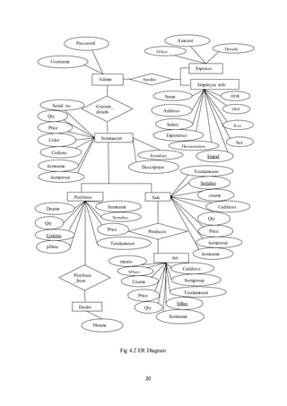 20
Admin
Username
Password
Handles
Expense
EDate
Details
Amount
Employee info
Empid
Age
me
Salary
DOJ
ress
DOB
ex
Designation
Name
Experience
Address
Sex
lary
Contain_
details
Itemmaster
itemname Description
Serial_no
Itemdate
Color
Qty
itemgroup
Price
Codeno
Sale
Qty
Caddress
cname
Serialno
Totalamount
itemname
itemgroup
Price
Bill
SDate
Cname
Caddress
Itemgroup
Itemname
Price
Qty
Totalamount
Produces
maxno
billno
Purchase
pDate
Serialno
Dname Itemname
Price
Qty
Totalamount
Codeno
Purchase
_from
Dealer
Dname
Fig 4.2 ER Diagram
 