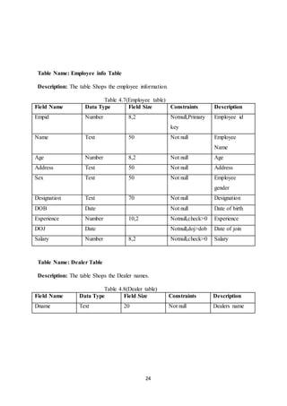 24
Table Name: Employee info Table
Description: The table Shops the employee information.
Table 4.7(Employee table)
Field Name Data Type Field Size Constraints Description
Empid Number 8,2 Notnull,Primary
key
Employee id
Name Text 50 Not null Employee
Name
Age Number 8,2 Not null Age
Address Text 50 Not null Address
Sex Text 50 Not null Employee
gender
Designation Text 70 Not null Designation
DOB Date Not null Date of birth
Experience Number 10,2 Notnull,check>0 Experience
DOJ Date Notnull,doj>dob Date of join
Salary Number 8,2 Notnull,check>0 Salary
Table Name: Dealer Table
Description: The table Shops the Dealer names.
Table 4.8(Dealer table)
Field Name Data Type Field Size Constraints Description
Dname Text 20 Not null Dealers name
 