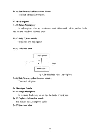 29
5.4.3.4 Data Structures shared among modules
Table used is Purchase,Itemmaster.
5.4.4 Daily Expense
5.4.4.1 Design Assumptions
In daily expense form we can view the details of item stock, sale & purchase details
,also can find stock level &expense detail.
5.4.4.2 Daily Expense module
Sub modules are: Add expense
5.4.4.3 Structured chart
Fig 5.2(d) Structured chart: Daily expense
5.4.4.4 Data Structures shared among modules
Table used is Expense
5.4.5 Employee Details
5.4.5.1 Design Assumptions
In employee details form we can Shop the details of employees.
5.4.5.2 Employee information module
Sub modules are: Add employee details
5.4.5.3 Structured chart
DailyExpense
Add Expense
Edate,Detail,Am
t Expense
details
 
