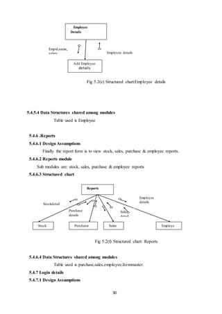 30
Fig 5.2(e) Structured chart:Employee details
5.4.5.4 Data Structures shared among modules
Table used is Employee
5.4.6 .Reports
5.4.6.1 Design Assumptions
Finally the report form is to view stock, sales, purchase & employee reports.
5.4.6.2 Reports module
Sub modules are: stock, sales, purchase & employee reports
5.4.6.3 Structured chart
Fig 5.2(f) Structured chart: Reports
5.4.6.4 Data Structures shared among modules
Table used is purchase,sales,employee,Itemmaster.
5.4.7 Login details
5.4.7.1 Design Assumptions
Reports
Stock Purchase Employe
e
Sales
Employee
details
Stockdetail
s
Sale
detail
s
Purchase
details
Employee
Details
Add Employee
details
Empid,name,
salary,
age
Employee details
 