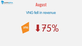 75%
VNG fell in profit
August
 