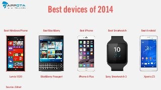 Best devices of 2014
Best Windows Phone Best BlackBerry Best iPhone Best Smartwatch
Lumia 1520 BlackBerry Passport iPhone 6 Plus Sony Smartwatch 3
Best Android
Xperia Z3
Source: Zdnet
 