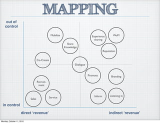 in control
out of
control
direct ʻrevenueʼ indirect ʻrevenueʼ
MAPPING
WoM
Promote
Reputation
Branding
Sales
Mobilize Experience
sharing
Service
Co-Create
Share
Knowledge
Listening in
Dialogue
Recruit-
ment
Inform
Monday, October 11, 2010
 