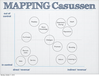in control
out of
control
direct ʻrevenueʼ indirect ʻrevenueʼ
MAPPING Casussen
WoM
Promote
Reputation
Branding
Sales
Mobilize Experience
sharing
Service
Co-Create
Share
Knowledge
Listening in
Dialogue
Recruit-
ment
Inform
Monday, October 11, 2010
 