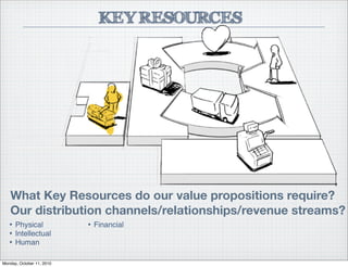 KEY RESOURCES
What Key Resources do our value propositions require?
Our distribution channels/relationships/revenue streams?
• Physical
• Intellectual
• Human
• Financial
Monday, October 11, 2010
 