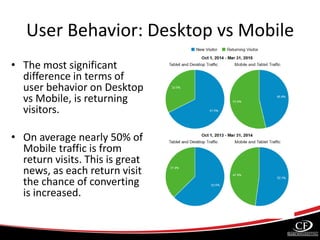 User Behavior: Desktop vs Mobile
• The most significant
difference in terms of
user behavior on Desktop
vs Mobile, is returning
visitors.
• On average nearly 50% of
Mobile traffic is from
return visits. This is great
news, as each return visit
the chance of converting
is increased.
 