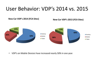 User Behavior: VDP’s 2014 vs. 2015
49%
38%
13%
New Car VDP's 2015 (FCA Sites)
Desktop
Mobile
Tablet
59%
26%
15%
New Car VDP's 2014 (FCA Sites)
Desktop
Mobile
Tablet
• VDP’s on Mobile Devices have increased nearly 50% in one year.
 