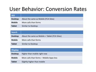 User Behavior: Conversion Rates
SEO
Desktop About the same as Mobile (FCA Sites)
Mobile More calls than forms
Tablet Similar to Desktop
Search
Desktop About the same as Mobile + Tablet (FCA Sites)
Mobile More calls than forms
Tablet Similar to Desktop
Display
Desktop Higher than mobile right now
Mobile More calls than forms – Mobile Apps less
Tablet Slightly higher than mobile
 