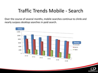Over the course of several months, mobile searches continue to climb and
nearly surpass desktop searches in paid search.
Device
Clicks
Traffic Trends Mobile - Search
 