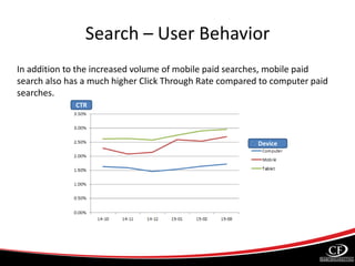 Search – User Behavior
In addition to the increased volume of mobile paid searches, mobile paid
search also has a much higher Click Through Rate compared to computer paid
searches.
Device
CTR
 