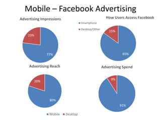 Mobile – Facebook Advertising
91%
9%
Advertising Spend
80%
20%
Advertising Reach
Mobile Desktop
77%
23%
Advertising Impressions
85%
15%
How Users Access Facebook
Smartphone
Desktop/Other
 