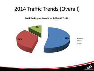2014 Traffic Trends (Overall)
54%34%
12%
2014 Desktop vs. Mobile vs. Tablet All Traffic
Desktop
Mobile
Tablet
 