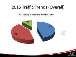 2015 Traffic Trends (Overall)
46%
43%
11%
2015 Desktop vs. Mobile vs. Tablet All Traffic
Desktop
Mobile
Tablet
 