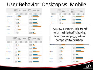 User Behavior: Desktop vs. Mobile
We saw a very visible trend
with mobile traffic having
less time on page, when
compared to desktop.
 